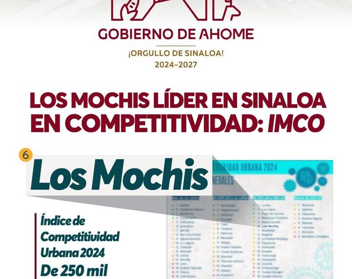“Los Mochis líder en Sinaloa en Competitividad”: IMCO