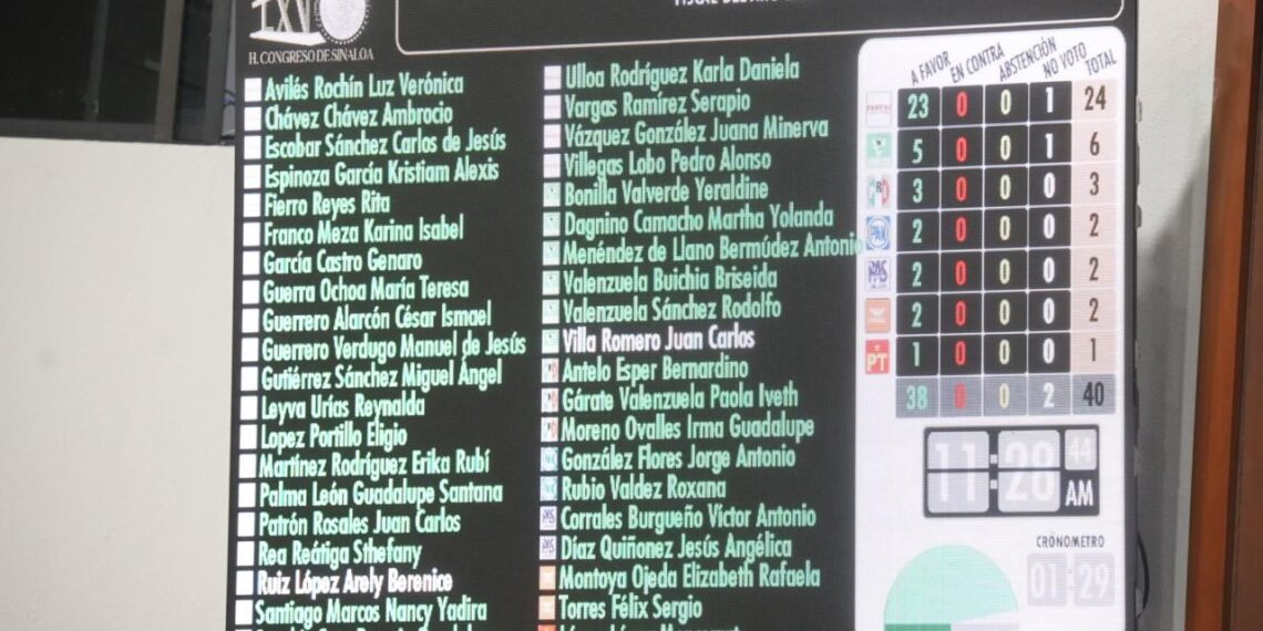 Diputados aprueban leyes de ingresos de los 20 municipios del estado