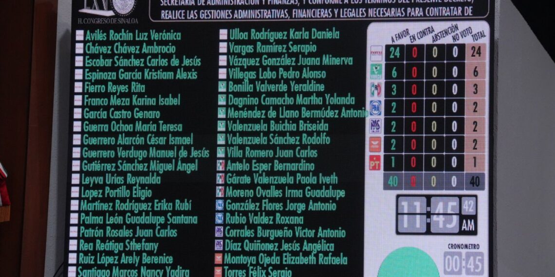 ¡Por unanimidad! Congreso de Sinaloa le avala préstamos a Rocha por 2 mil 300 MDP