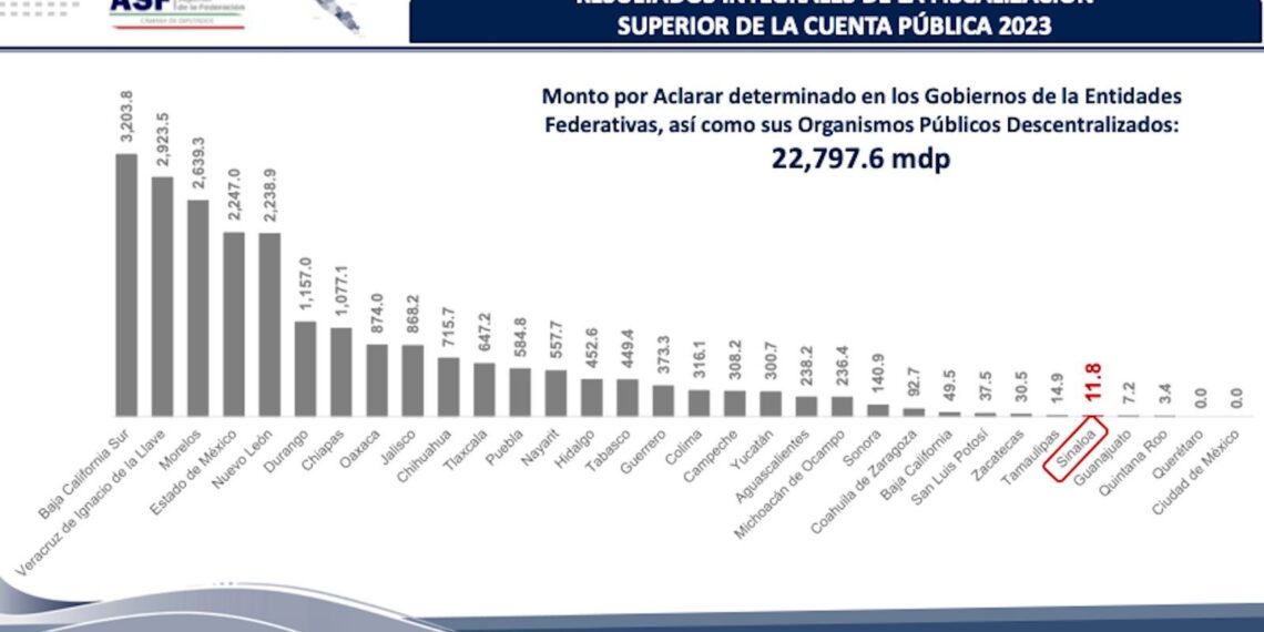 Sinaloa dentro de los estados mejores evaluados por la auditoría superior de la federación