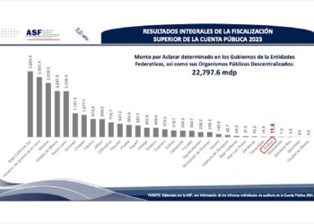 Sinaloa dentro de los estados mejores evaluados por la auditoría superior de la federación