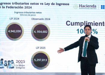 Presidenta Claudia Sheinbaum: gracias a que se acabó el régimen de corrupción y privilegios, en enero de 2025 la recaudación cumplió al 100.2 con la ley de ingresos