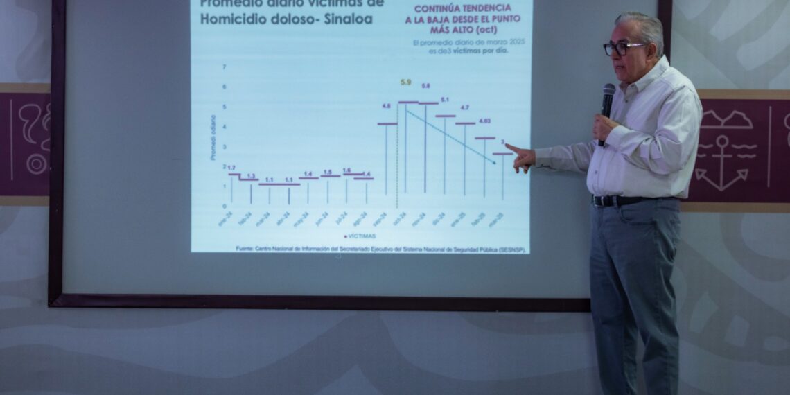 Registra Sinaloa una disminución en homicidios dolosos de octubre al cierre de febrero
