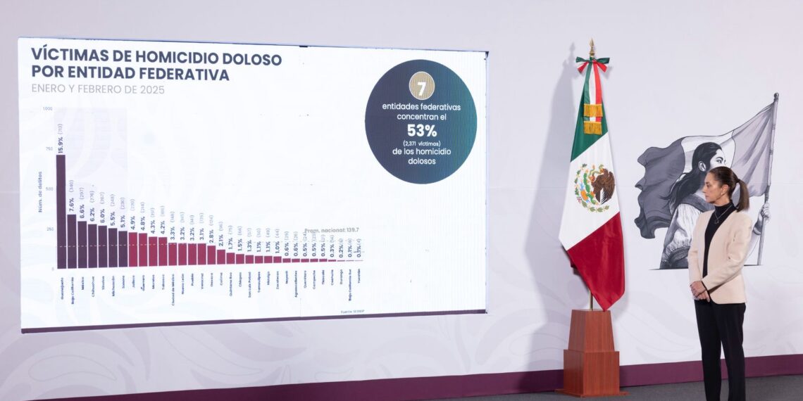 Presidenta Claudia Sheinbaum destaca disminución del 15 por ciento en homicidios dolosos de Septiembre 2024 a Febrero 2025