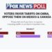El 56% de los Estadounidenses reprueba aranceles contra México de acuerdo a encuesta de Fox News