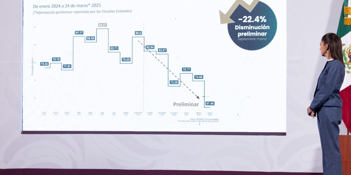 Presidenta Claudia Sheinbaum destaca reducción de 19 homicidios dolosos diarios entre Septiembre de 2024 y Marzo de 2025, como parte de la Estrategia Nacional de Seguridad