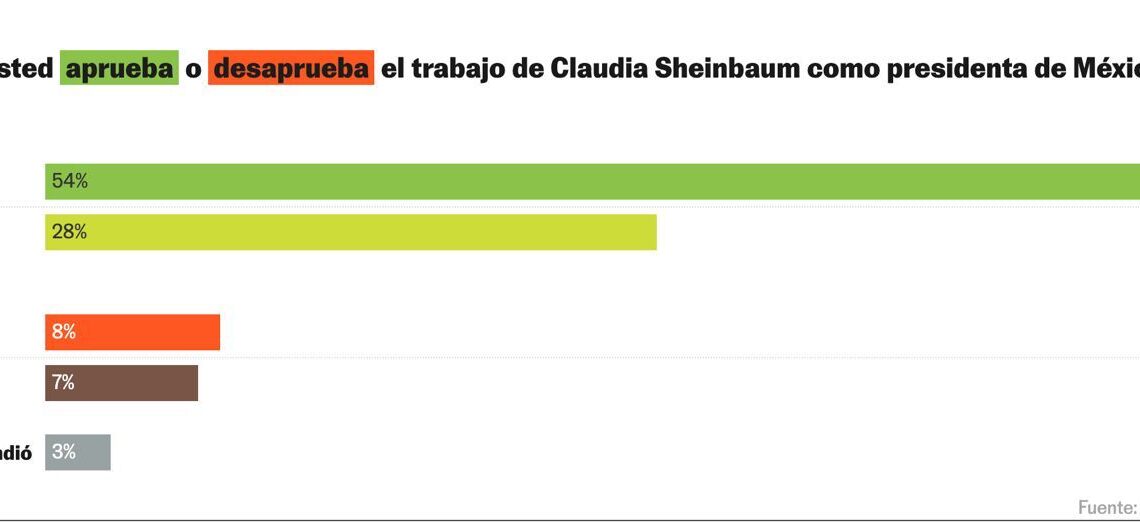 Encuesta | La aprobación de Claudia Sheinbaum crece en plena crisis con EE UU y alcanza el 82%