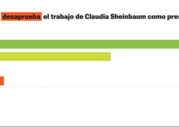 Encuesta | La aprobación de Claudia Sheinbaum crece en plena crisis con EE UU y alcanza el 82%