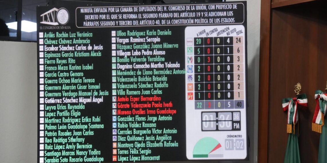 Aprueban diputados sinaloenses reforma en materia de Soberanía Nacional