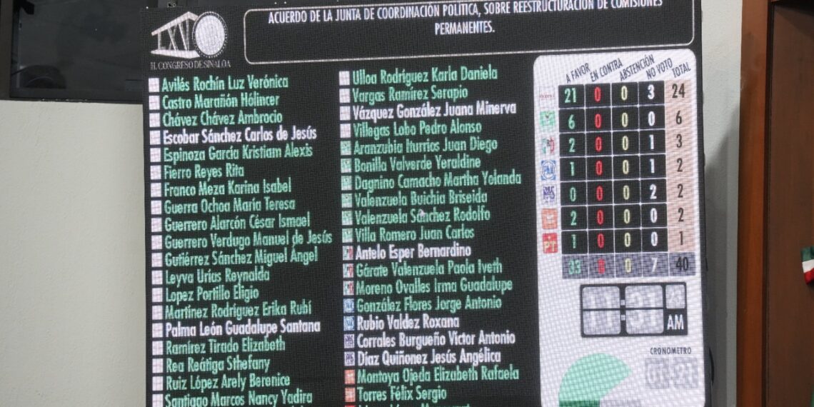 Congreso reestructura 13 comisiones ¿En cuáles quedaron los nuevos diputados de Ahome?