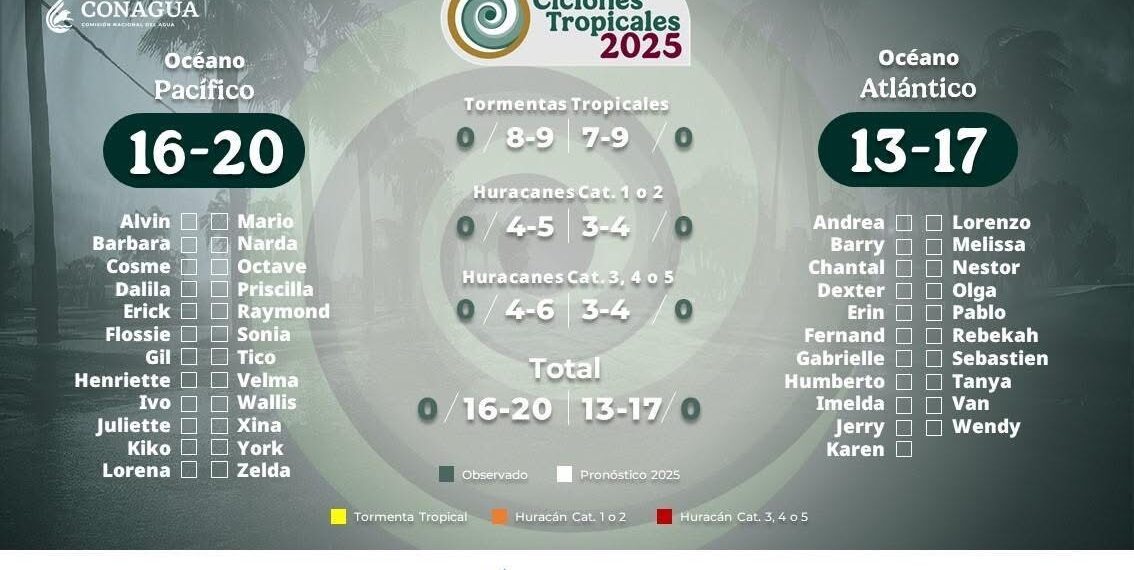 Sinaloa espera hasta 40% más lluvias y hasta 20 ciclones esta temporada: Protección Civil