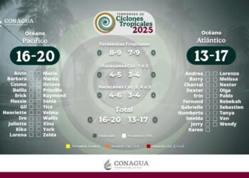 Sinaloa espera hasta 40% más lluvias y hasta 20 ciclones esta temporada: Protección Civil