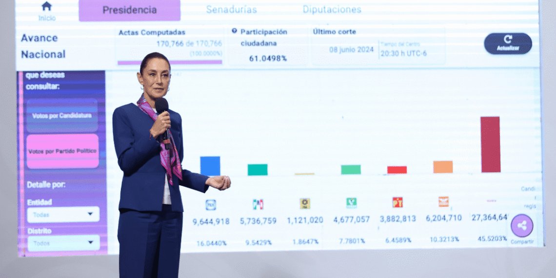 Votaron más en la elección judicial que por el PRI y el PAN en 2024: Sheinbaum