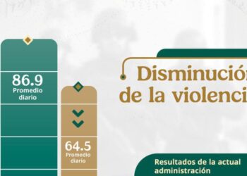 García Harfuch destaca la disminución de violencia en México