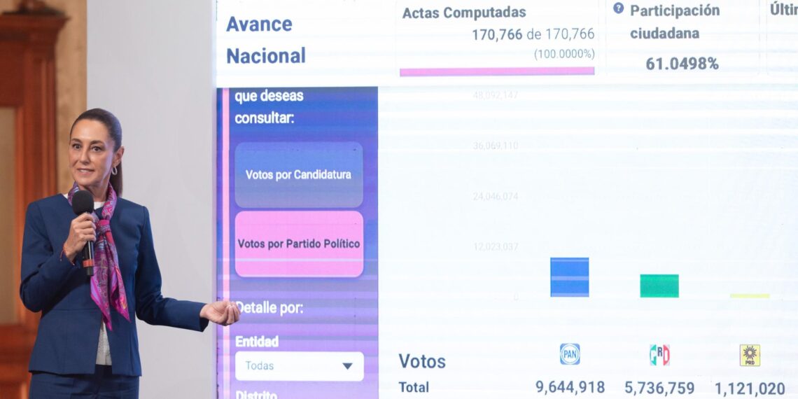 La elección Judicial fue un éxito, votaron cerca de 13 millones de personas; más del doble que la consulta de juicio a expresidentes y de los votos que obtuvo la oposición hace un año: Presidenta Claudia Sheinbaum