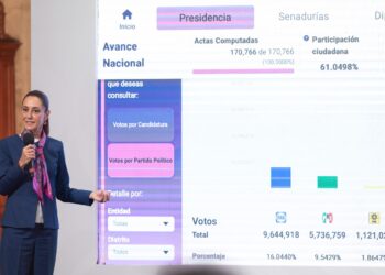 La elección Judicial fue un éxito, votaron cerca de 13 millones de personas; más del doble que la consulta de juicio a expresidentes y de los votos que obtuvo la oposición hace un año: Presidenta Claudia Sheinbaum
