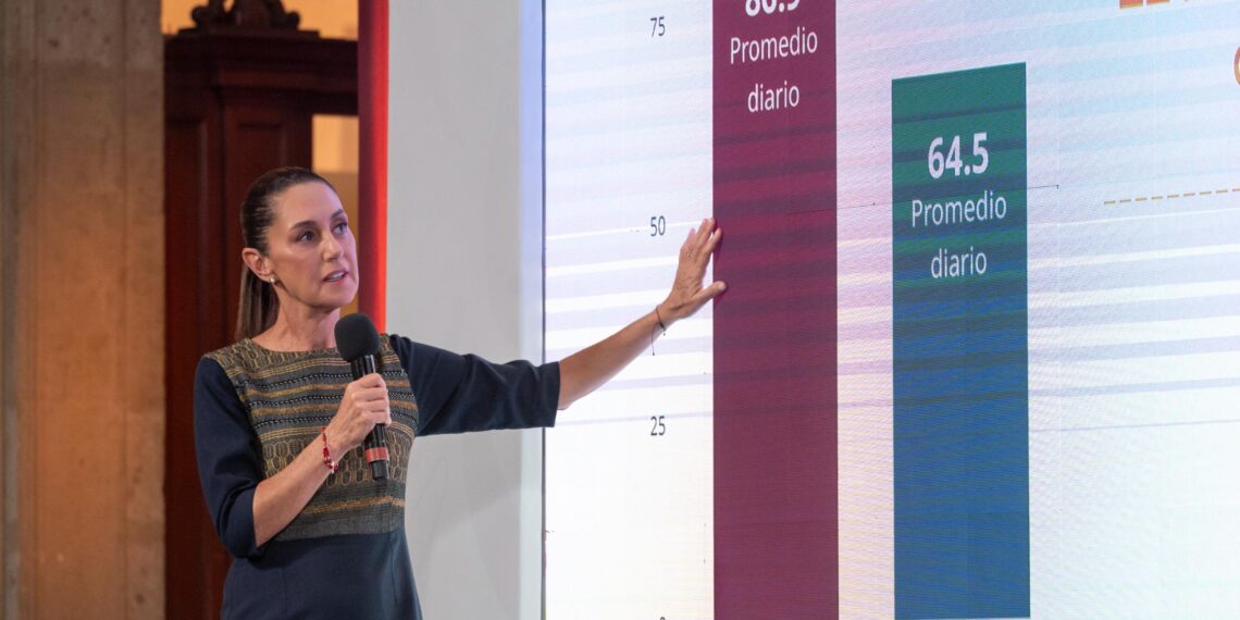 Disminuye 25.8% el homicidio doloso de Septiembre de 2024 a Mayo de 2025; representan 22 homicidios diarios menos: Presidenta Claudia Sheinbaum