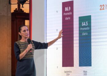 Disminuye 25.8% el homicidio doloso de Septiembre de 2024 a Mayo de 2025; representan 22 homicidios diarios menos: Presidenta Claudia Sheinbaum