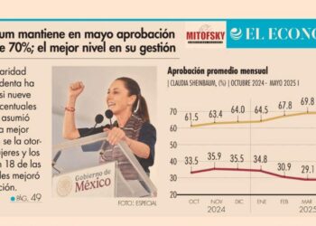 Sheinbaum mantiene en mayo aprobación arriba de 70%