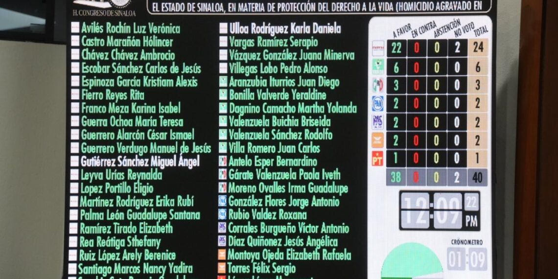 Congreso aumenta pena de prisión a homicidas de menores de edad, periodistas y policías