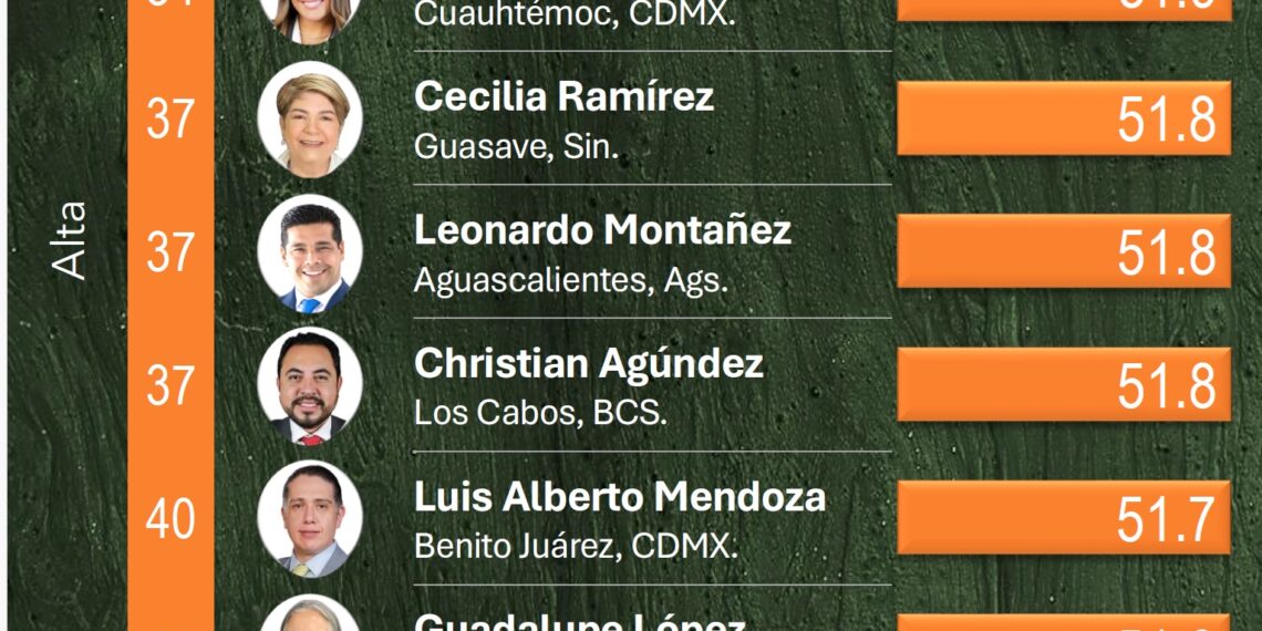 Cecilia Ramírez encabeza aprobación ciudadana en Sinaloa: Mitofsky