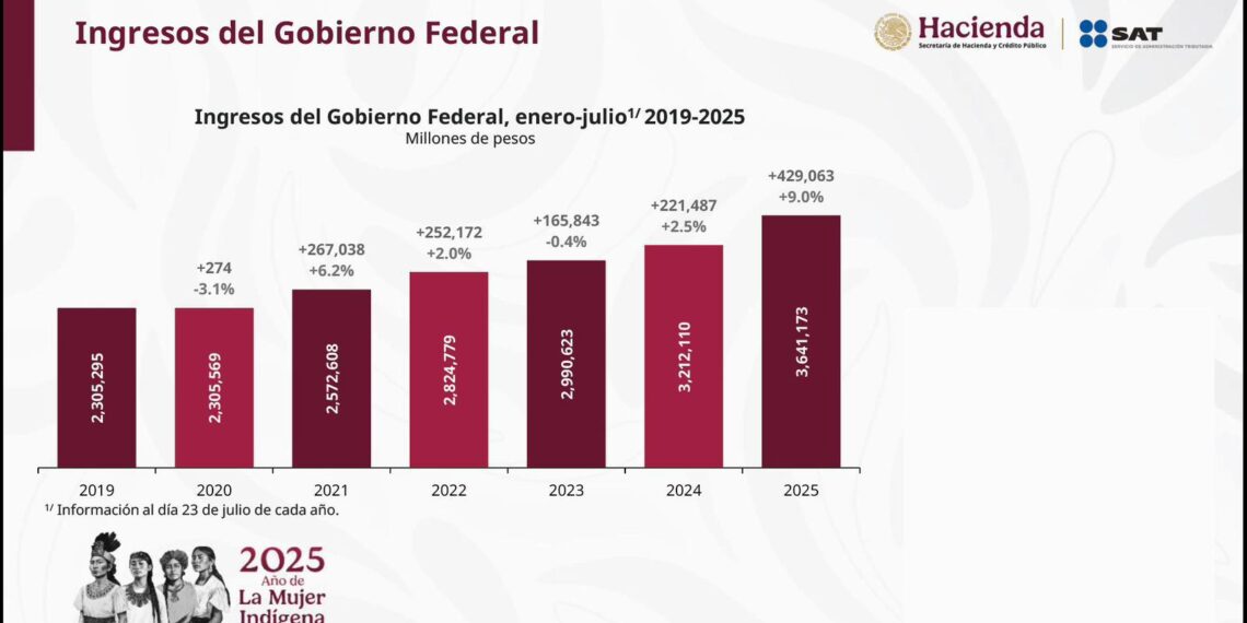 Presidenta Claudia Sheinbaum celebra récord en recaudación del gobierno federal a julio 2025