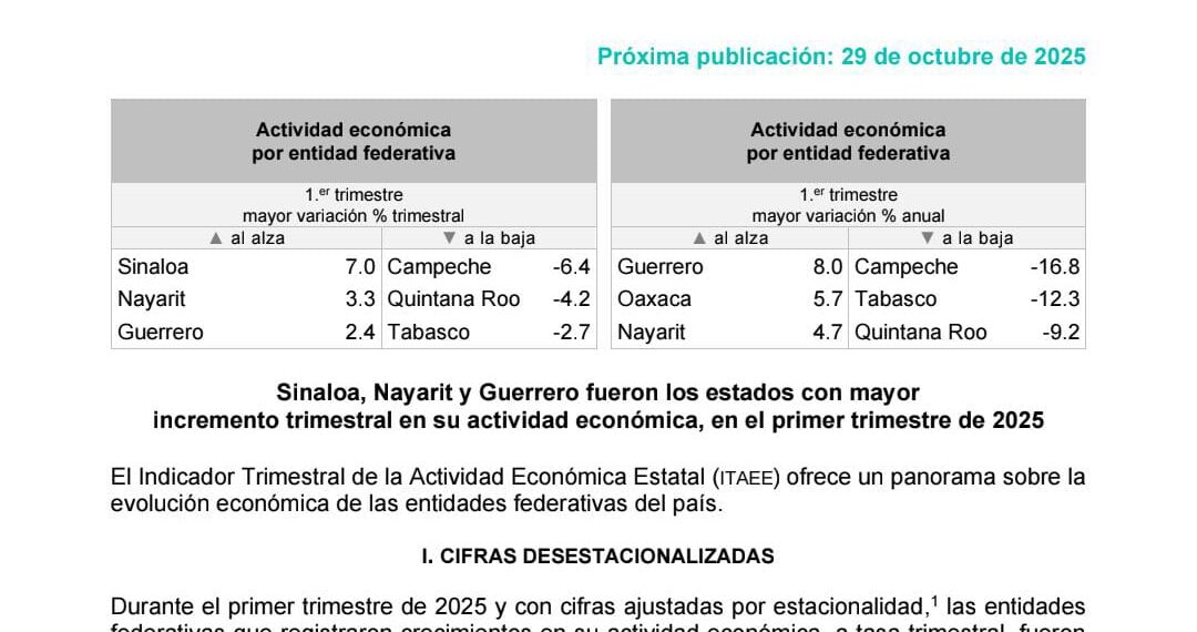 Sinaloa encabeza el crecimiento económico nacional en el primer trimestre de 2025