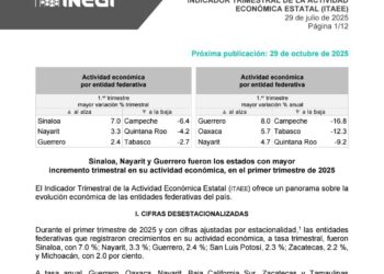 Sinaloa encabeza el crecimiento económico nacional en el primer trimestre de 2025