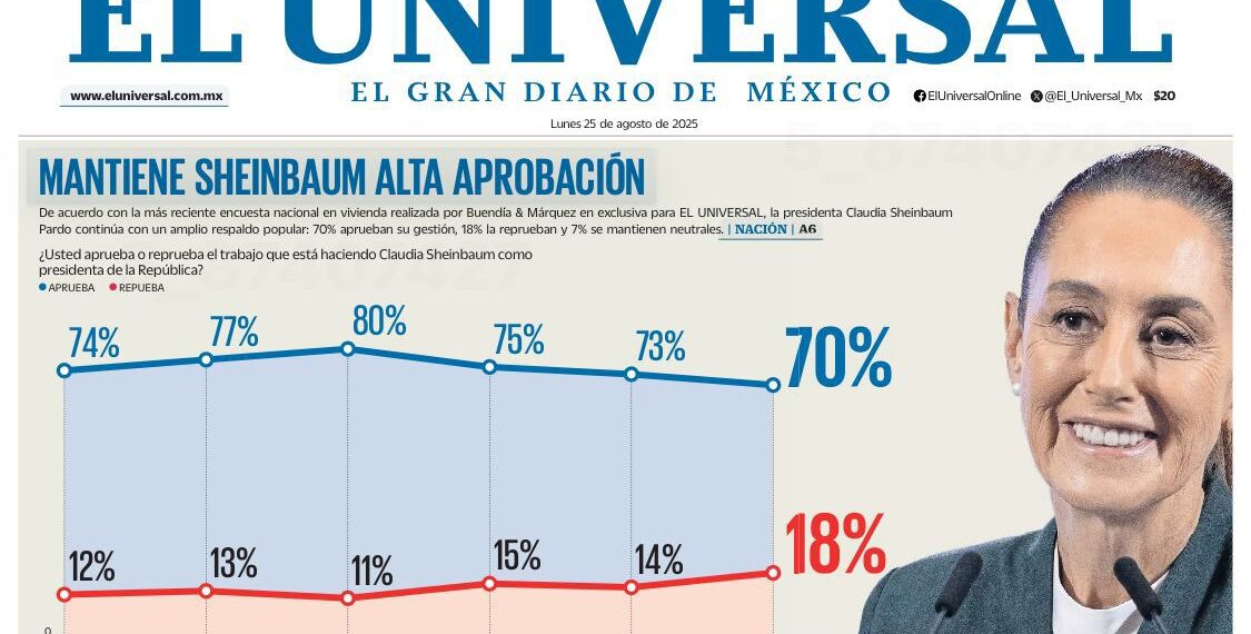 Sheinbaum mantiene alta aprobación; llega a primer informe con 70%: encuesta