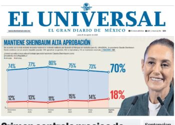 Sheinbaum mantiene alta aprobación; llega a primer informe con 70%: encuesta