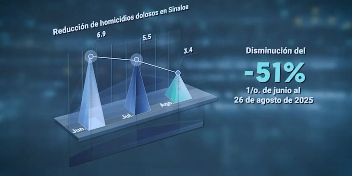 En Sinaloa “Hay un trabajo permanente”: Presidenta Claudia Sheinbaum; Disminuye 51% el homicidio doloso de junio a la fecha