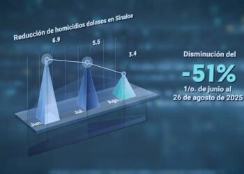 En Sinaloa “Hay un trabajo permanente”: Presidenta Claudia Sheinbaum; Disminuye 51% el homicidio doloso de junio a la fecha
