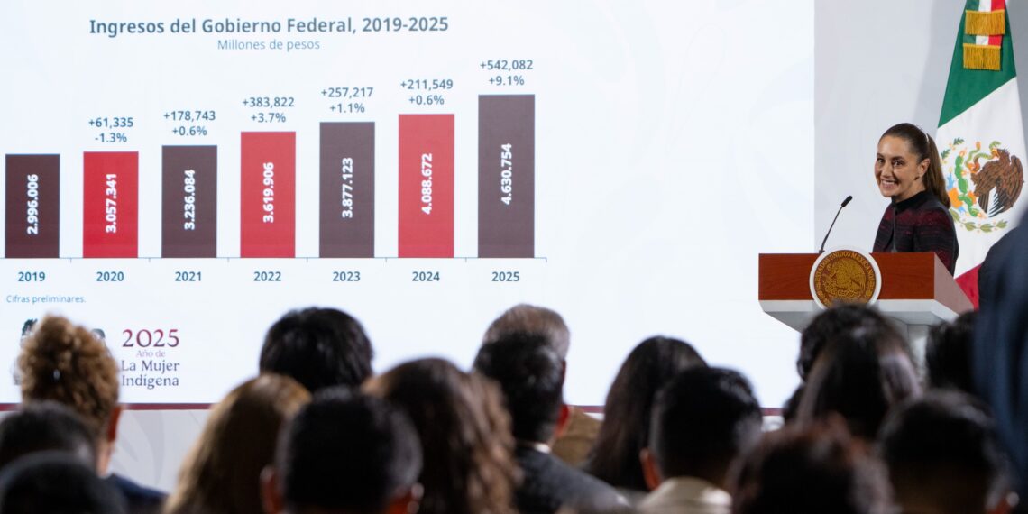 Recaudación histórica de 4.6 billones de pesos en lo que va de 2025 muestra la confianza en el uso honesto y transparente de los recursos: Presidenta Claudia Sheinbaum