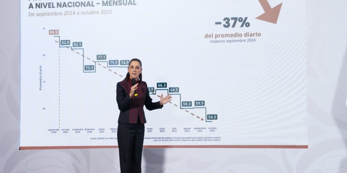 Disminuyen 37% los homicidios dolosos de Septiembre de 2024 a Octubre de 2025; representa 32 homicidios menos diarios: Presidenta Claudia Sheinbaum