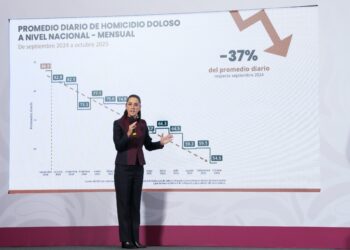 Disminuyen 37% los homicidios dolosos de Septiembre de 2024 a Octubre de 2025; representa 32 homicidios menos diarios: Presidenta Claudia Sheinbaum