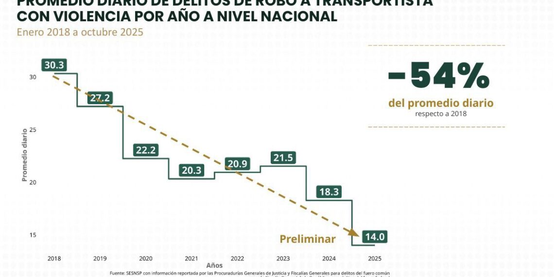 Estrategia de Seguridad en carreteras continúa avanzando: robo a transportista presenta reducción del 54%