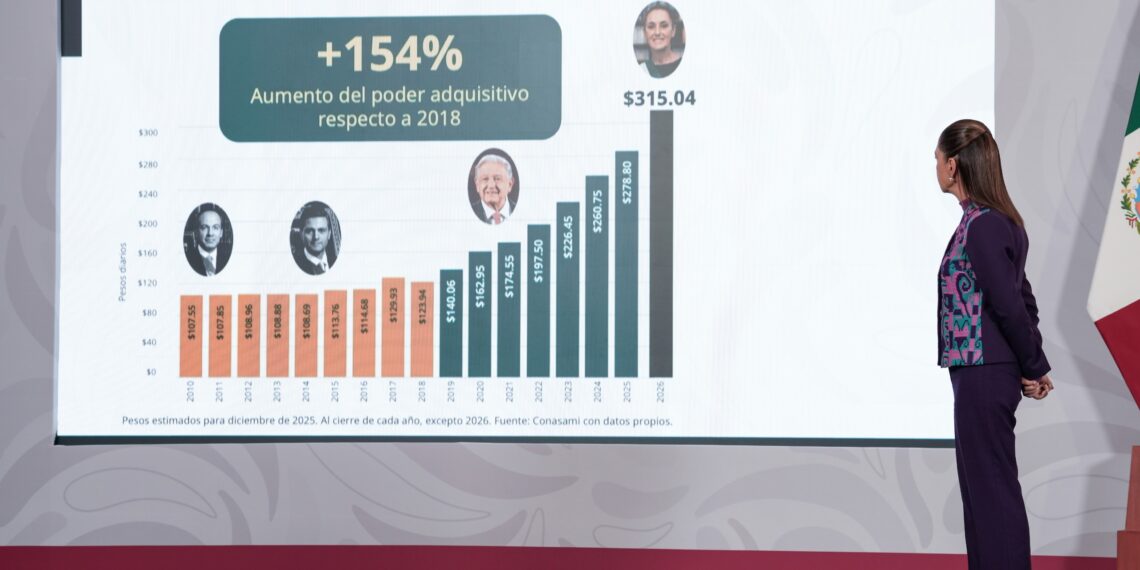 Presidenta Claudia Sheinbaum anuncia incremento del 13% al salario mínimo general en 2026