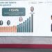 Presidenta Claudia Sheinbaum anuncia incremento del 13% al salario mínimo general en 2026