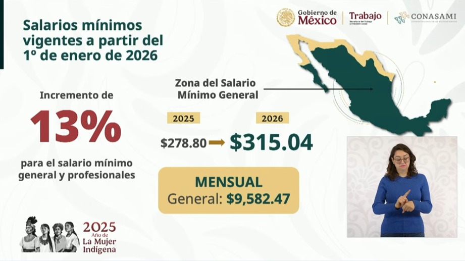 Aumento al salario mínimo: ¿De cuánto será en 2026?