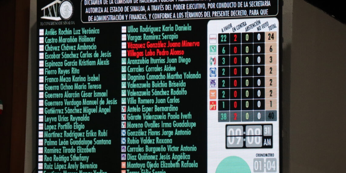 Con dos votos en contra de Morena, autorizan que Ejecutivo contrate crédito por 2,200 mdp