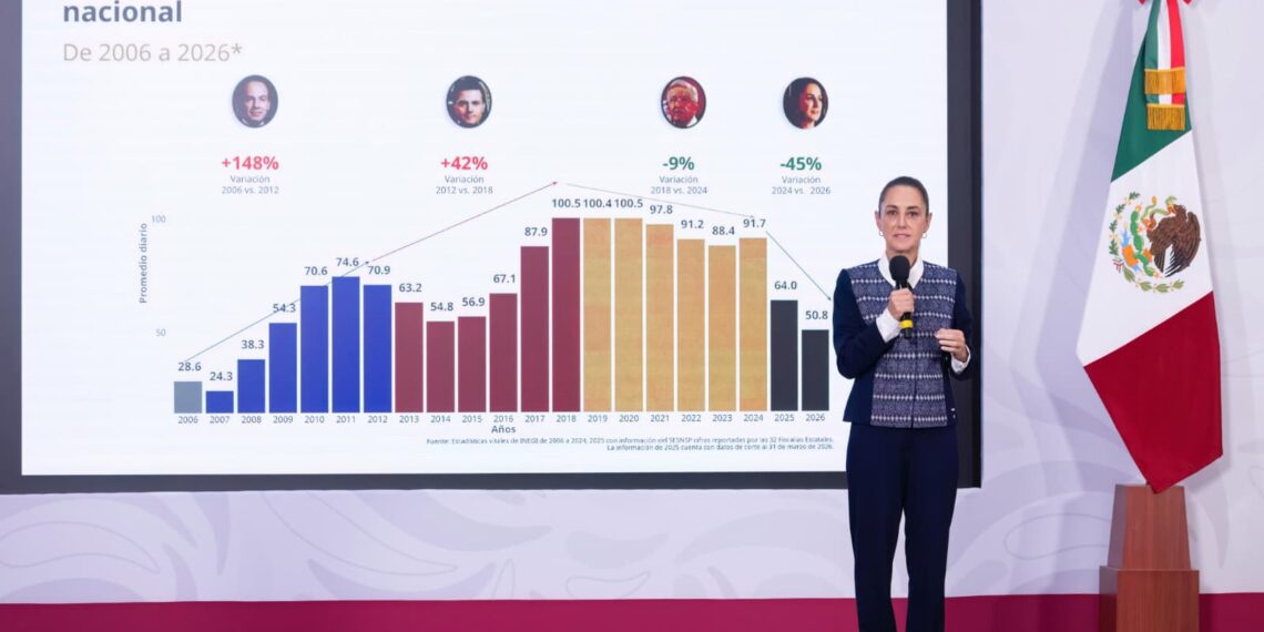 Presidenta Claudia Sheinbaum resalta reducción anual preliminar de 45% en homicidios dolosos, de 2024 al primer trimestre de 2026; anuncia creación de la Escuela para Mandos
