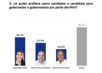 Roxana Rubio encabeza preferencias internas del PAN rumbo a 2027 en Sinaloa