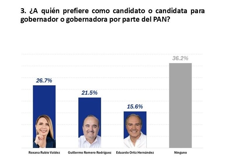 Roxana Rubio encabeza preferencias internas del PAN rumbo a 2027 en Sinaloa