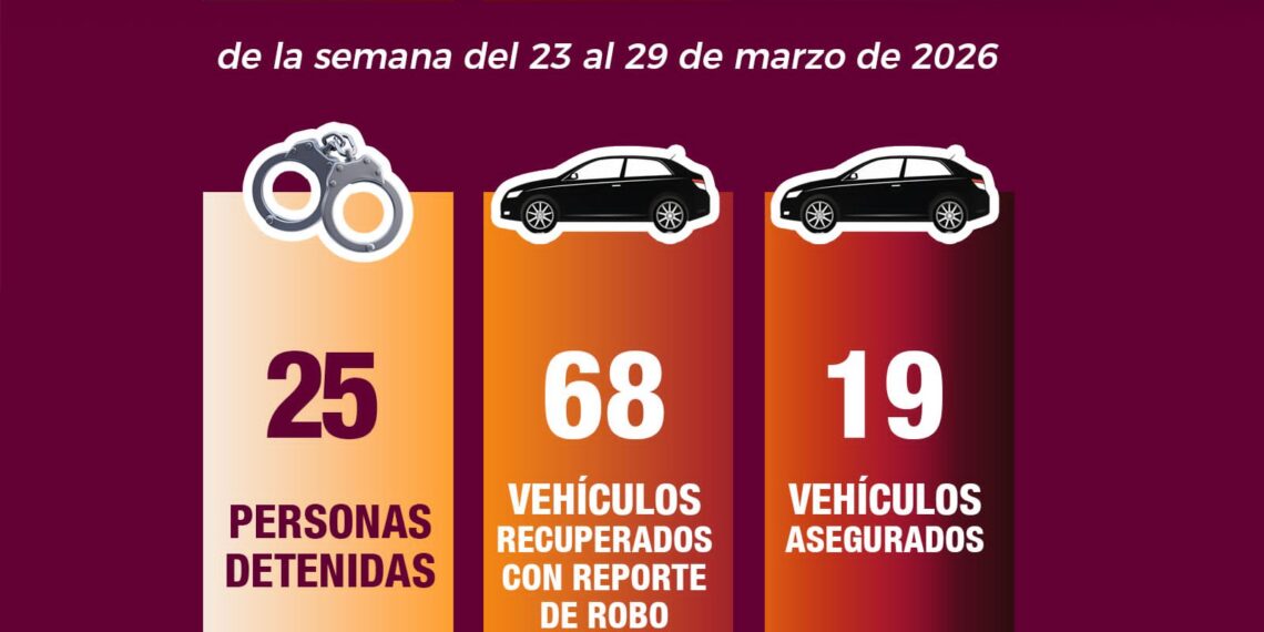 El Grupo Interinstitucional en Sinaloa recupera 68 vehículos, efectúa 25 detenciones, asegura armamento, casi 9 mil municiones y 353 artefactos explosivos