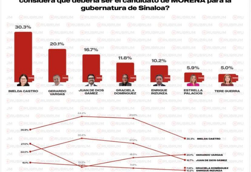 ¡Es tiempo de mujeres! La senadora Imelda Castro encabeza preferencias para la gubernatura de Sinaloa; RUBRUM