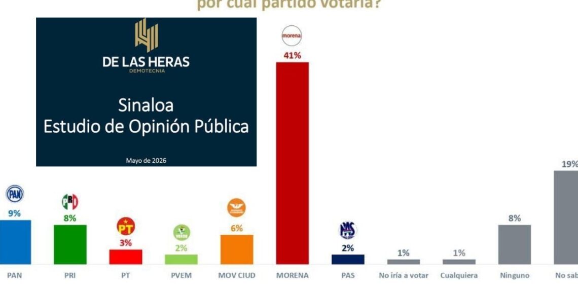 Respaldo a Sheinbaum y Morena se fortalece pese a crisis en Sinaloa, revela De las Heras