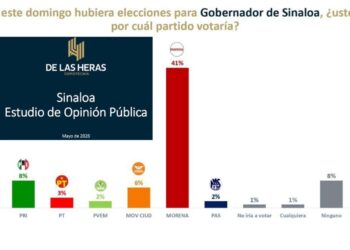 Respaldo a Sheinbaum y Morena se fortalece pese a crisis en Sinaloa, revela De las Heras