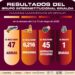 En Sinaloa, el Grupo Interinstitucional recuperó 89 vehículos y detuvo a 66 civiles; además, aseguró 45 artefactos explosivos y 26 toneladas de precursores químicos