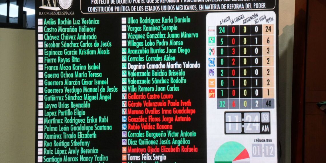 Aprueba Congreso de Sinaloa reforma constitucional que aplaza elección judicial