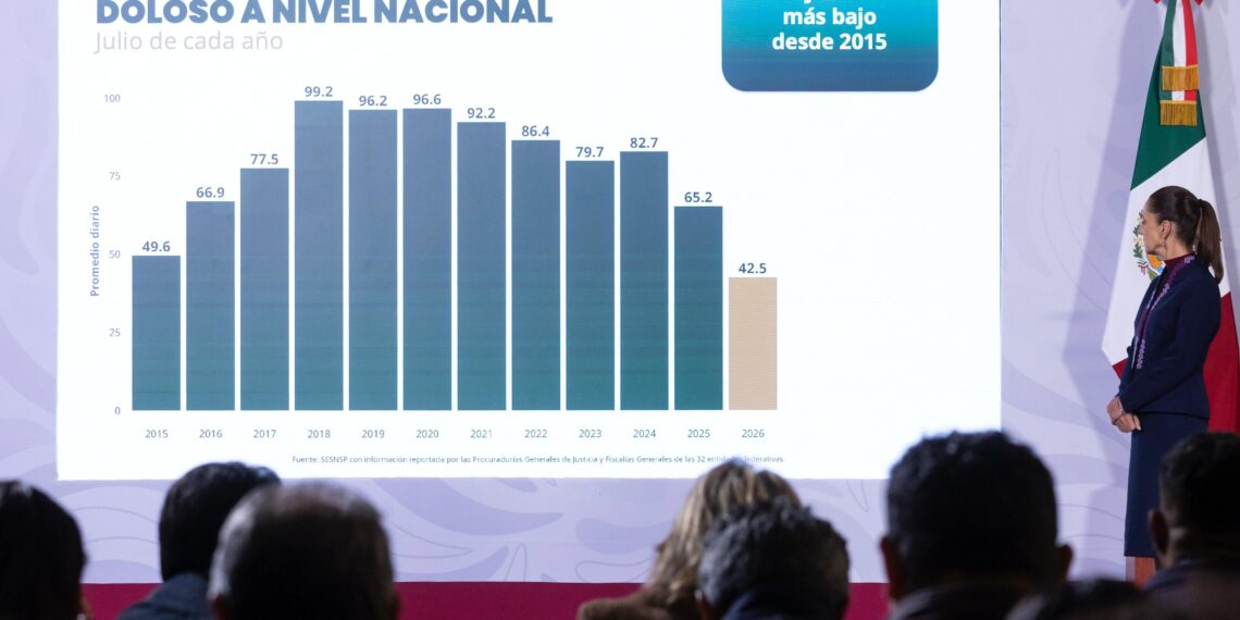 La Estrategia Nacional de Seguridad y la justicia funcionan: en 22 meses, los homicidios dolosos disminuyeron 51%: Presidenta Claudia Sheinbaum